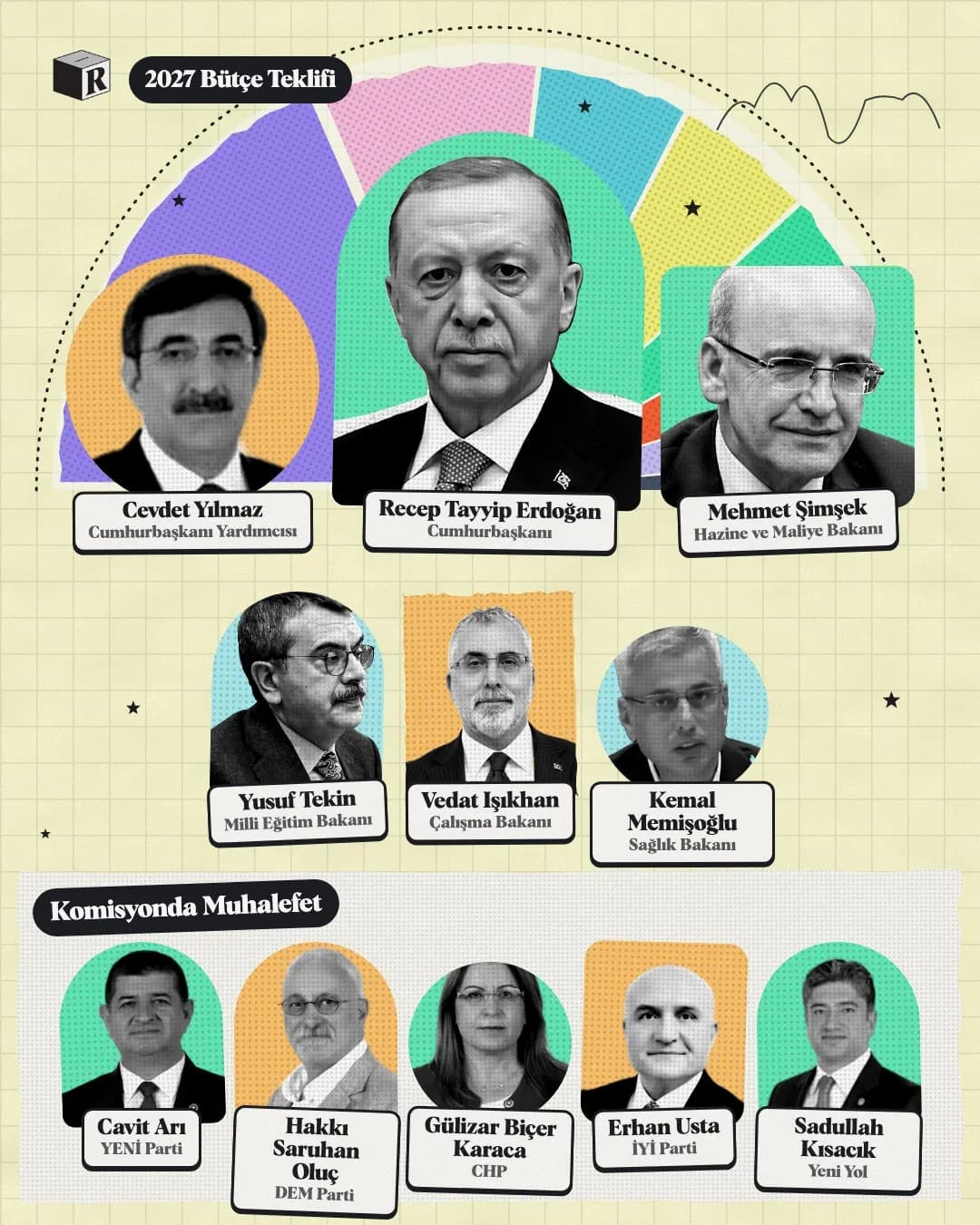 Kolaj: Recep Tayyip Erdoğan, Cumhurbaşkanı; Cevdet Yılmaz, Cumhurbaşkanı Yardımcısı; Mehmet Şimşek, Hazine ve Maliye Bakanı; Yusuf Tekin, Milli Eğitim Bakanı; Vedat Işıkhan, Çalışma Bakanı; Kemal Memişoğlu, Sağlık Bakanı; Cavit Arı, YENİ Parti; Hakkı Saruhan Oluç, DEM Parti; Gülizar Biçer Karaca, CHP; Erhan Usta, İYİ Parti; Sadullah Kısacık, Yeni Yol. Arkada 2027 teklifinde önerilen giderlerin hizmet alanlarına dağılımı.