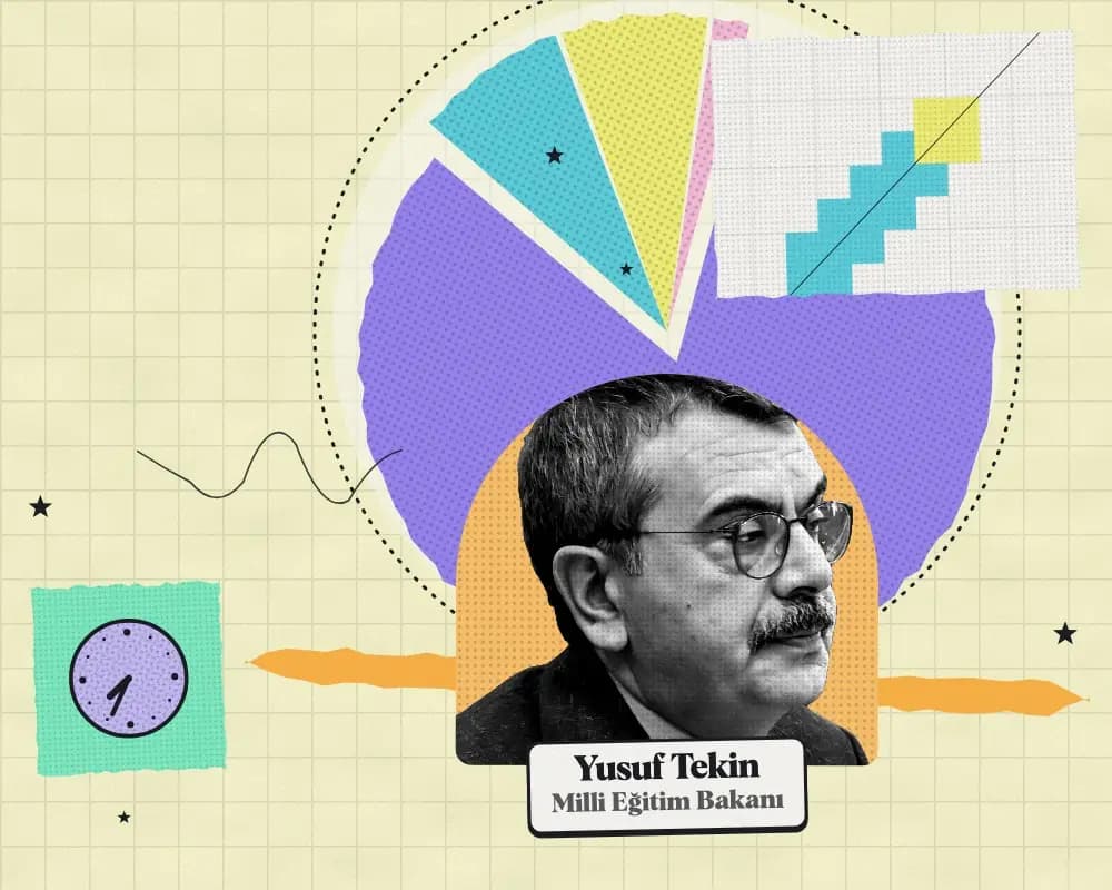 Kolaj: Yusuf Tekin, Milli Eğitim Bakanı. Arkada 2027 teklifinde kuruma önerilen ödeneğin harcama türlerine dağılımı.