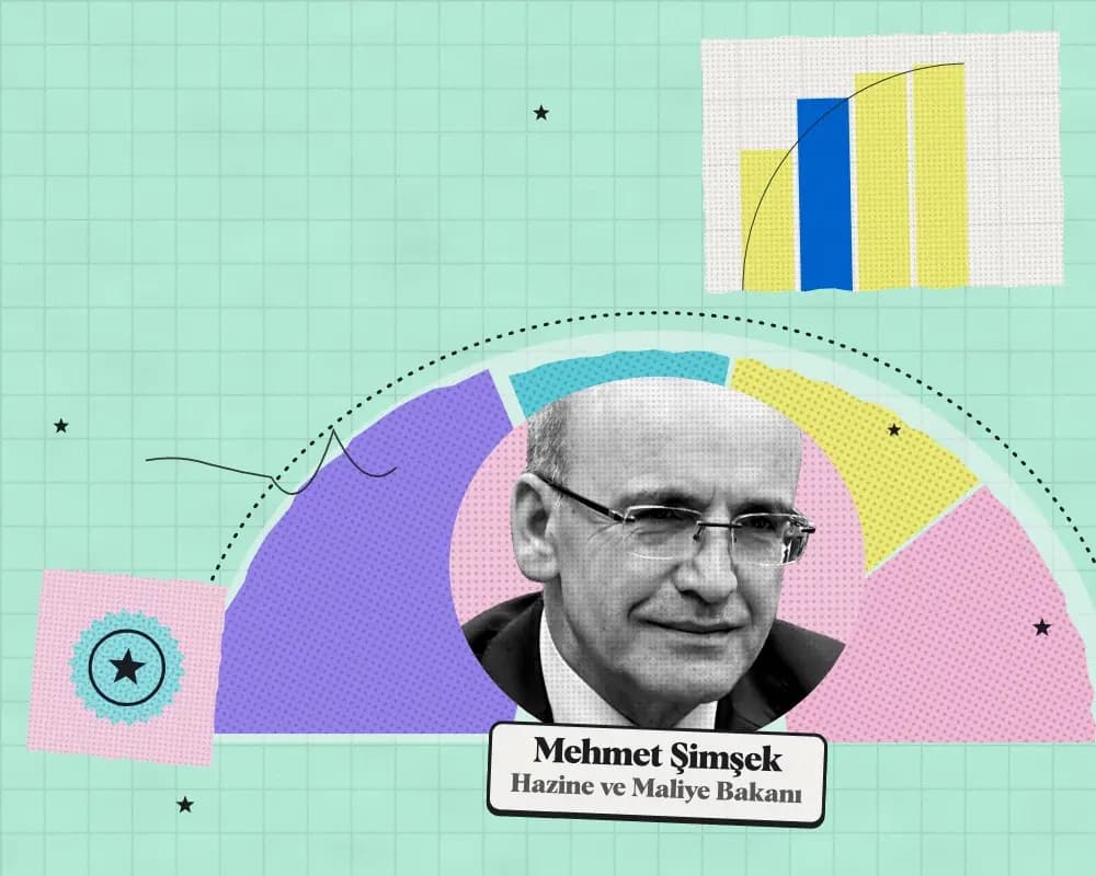 Kolaj: Mehmet Şimşek, Hazine ve Maliye Bakanı. Arkada 2027 teklifinde kuruma önerilen ödeneğin harcama türlerine dağılımı.