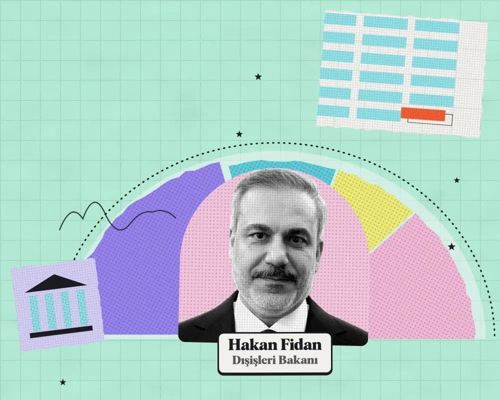 Kolaj: Hakan Fidan, Dışişleri Bakanı. Arkada 2027 teklifinde kuruma önerilen ödeneğin harcama türlerine dağılımı.