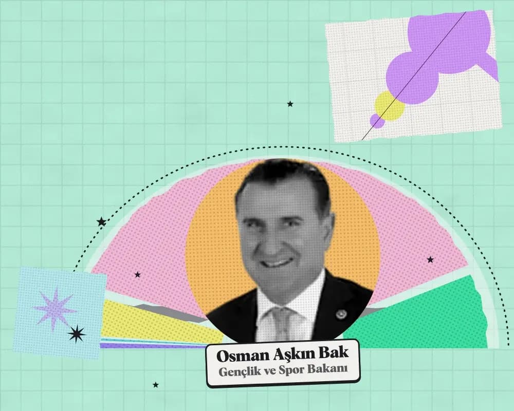 Kolaj: Osman Aşkın Bak, Gençlik ve Spor Bakanı. Arkada 2027 teklifinde kuruma önerilen ödeneğin harcama türlerine dağılımı.