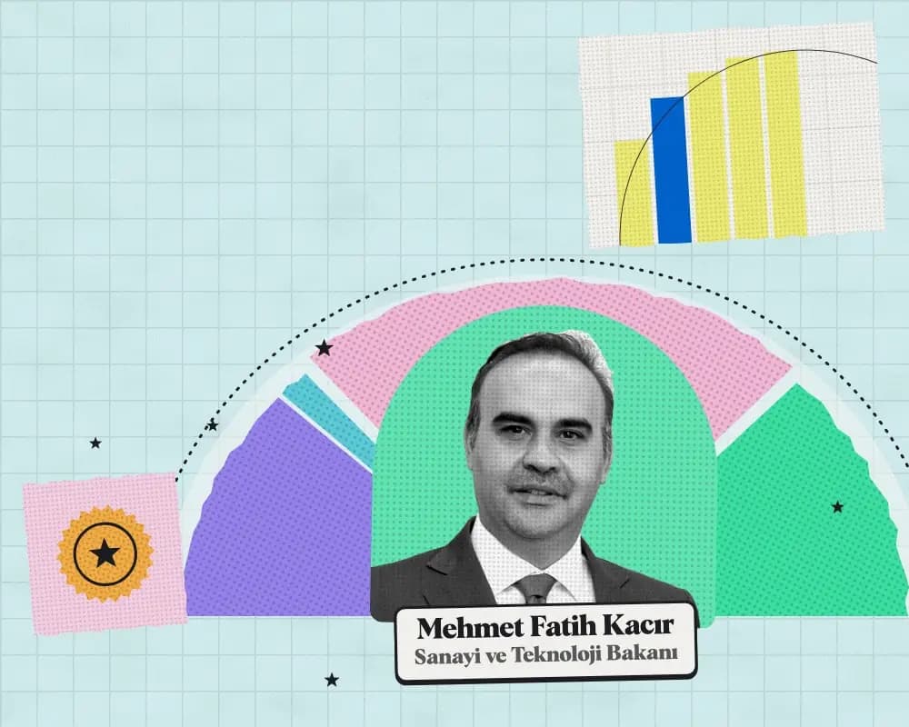 Kolaj: Mehmet Fatih Kacır, Sanayi ve Teknoloji Bakanı. Arkada 2027 teklifinde kuruma önerilen ödeneğin harcama türlerine dağılımı.
