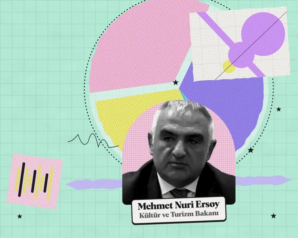 Kolaj: Mehmet Nuri Ersoy, Kültür ve Turizm Bakanı. Arkada 2027 teklifinde kuruma önerilen ödeneğin harcama türlerine dağılımı.