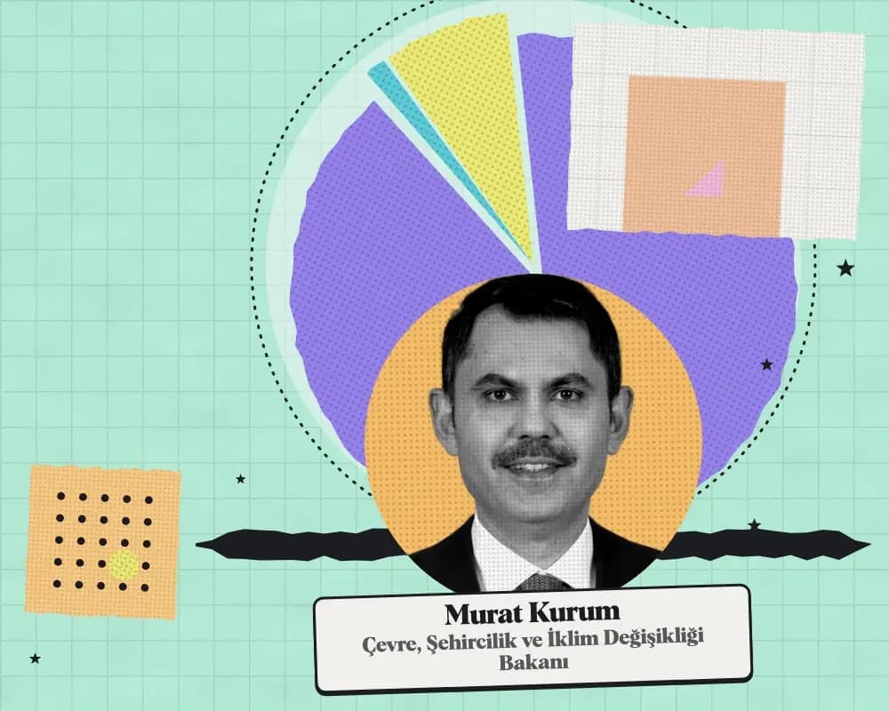 Kolaj: Murat Kurum, Çevre, Şehircilik ve İklim Değişikliği Bakanı. Arkada 2027 teklifinde kuruma önerilen ödeneğin harcama türlerine dağılımı.