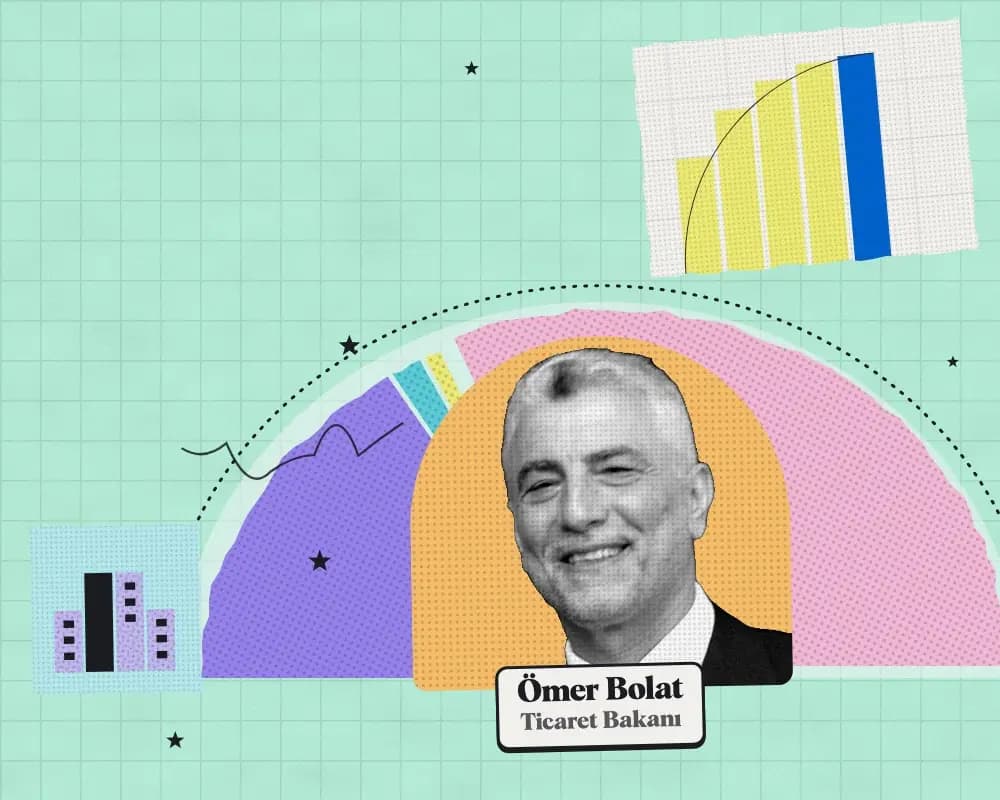 Kolaj: Ömer Bolat, Ticaret Bakanı. Arkada 2027 teklifinde kuruma önerilen ödeneğin harcama türlerine dağılımı.