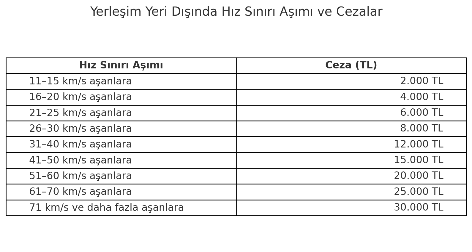 Görsel: hiz cezalari tablo yerlesim disi